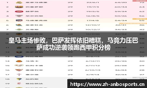 皇马主场惨败，巴萨发挥依旧糟糕，马竞力压巴萨成功逆袭领跑西甲积分榜